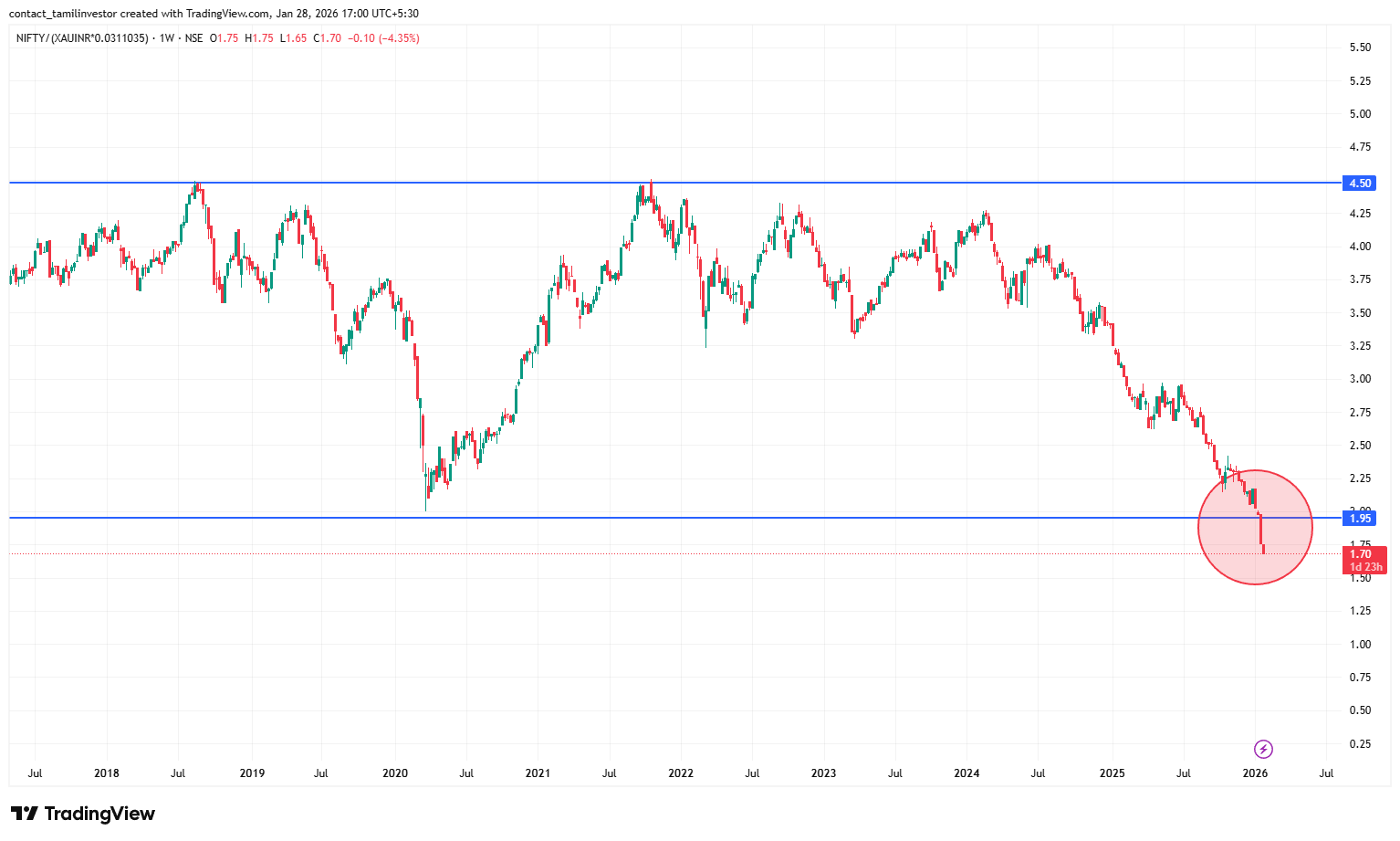 Nifty gold ratio chart